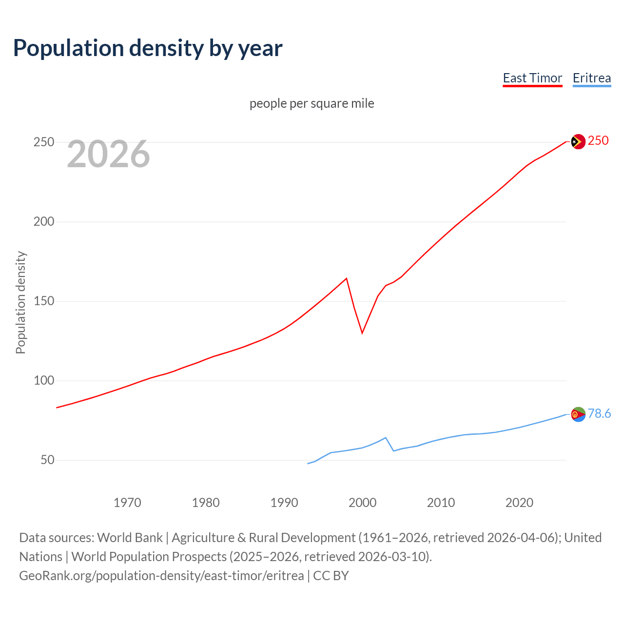 Population density