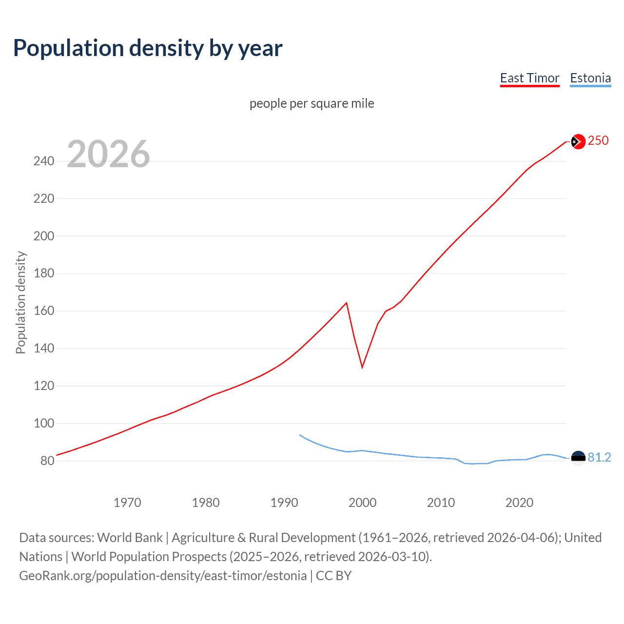 Population density