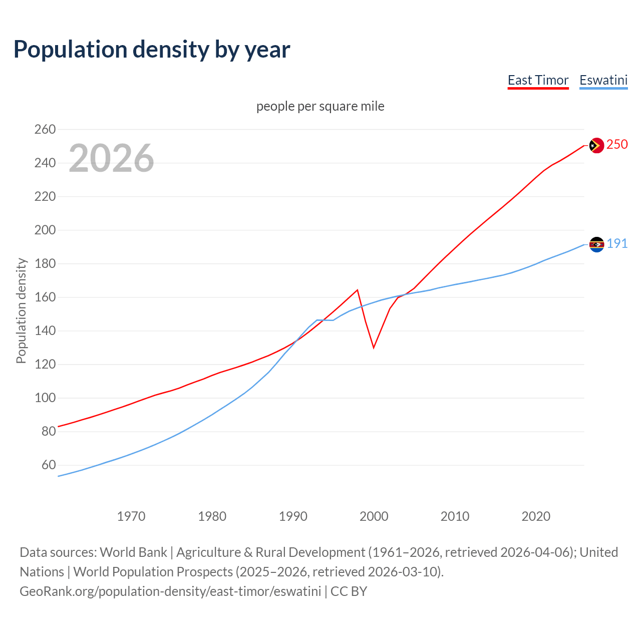 Population density