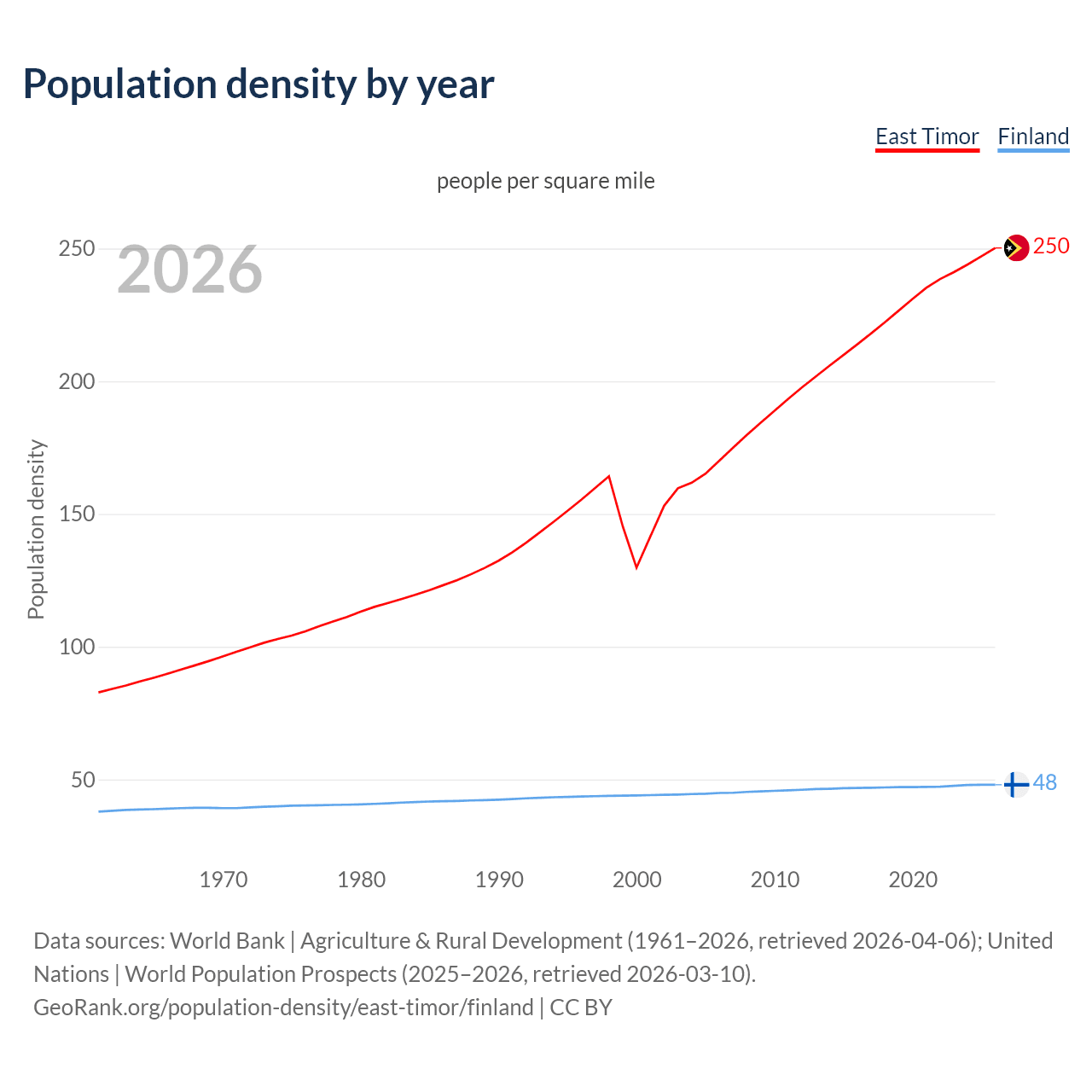 Population density