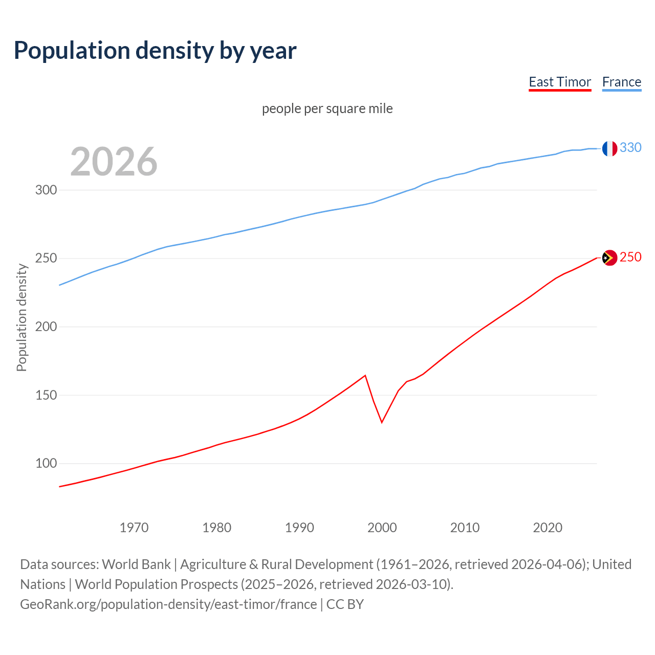 Population density