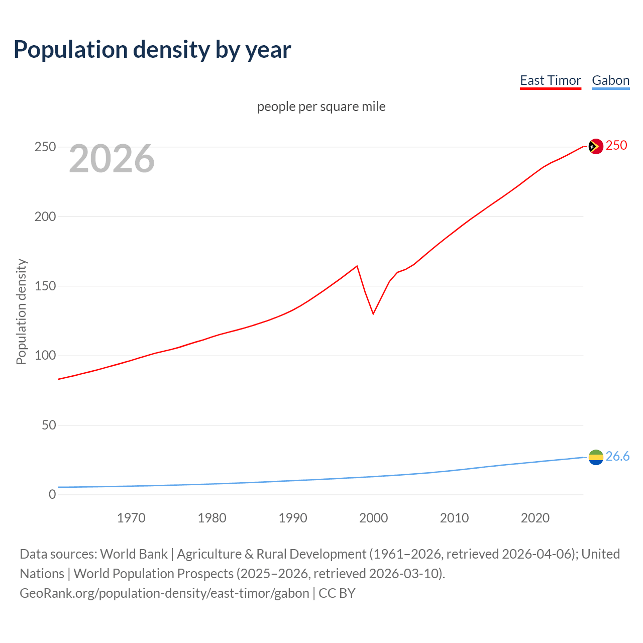 Population density