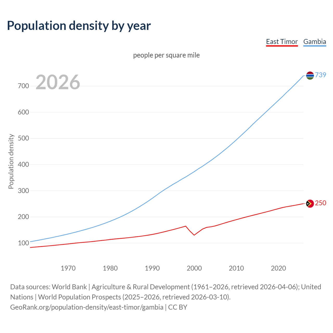 Population density