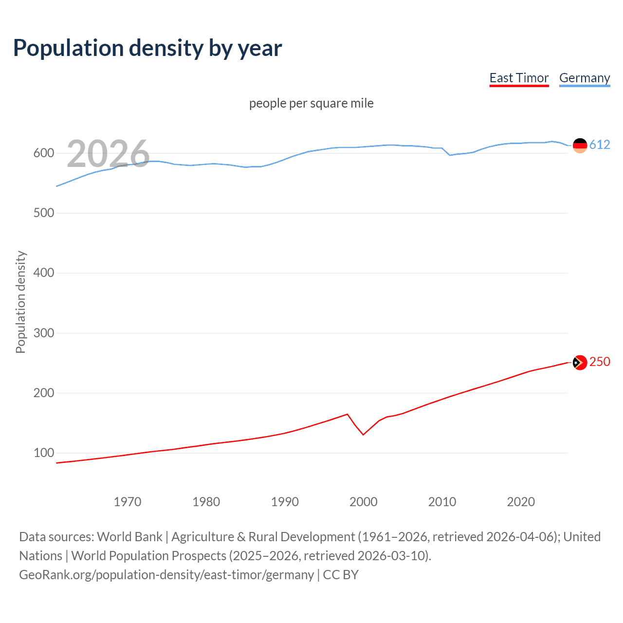 Population density