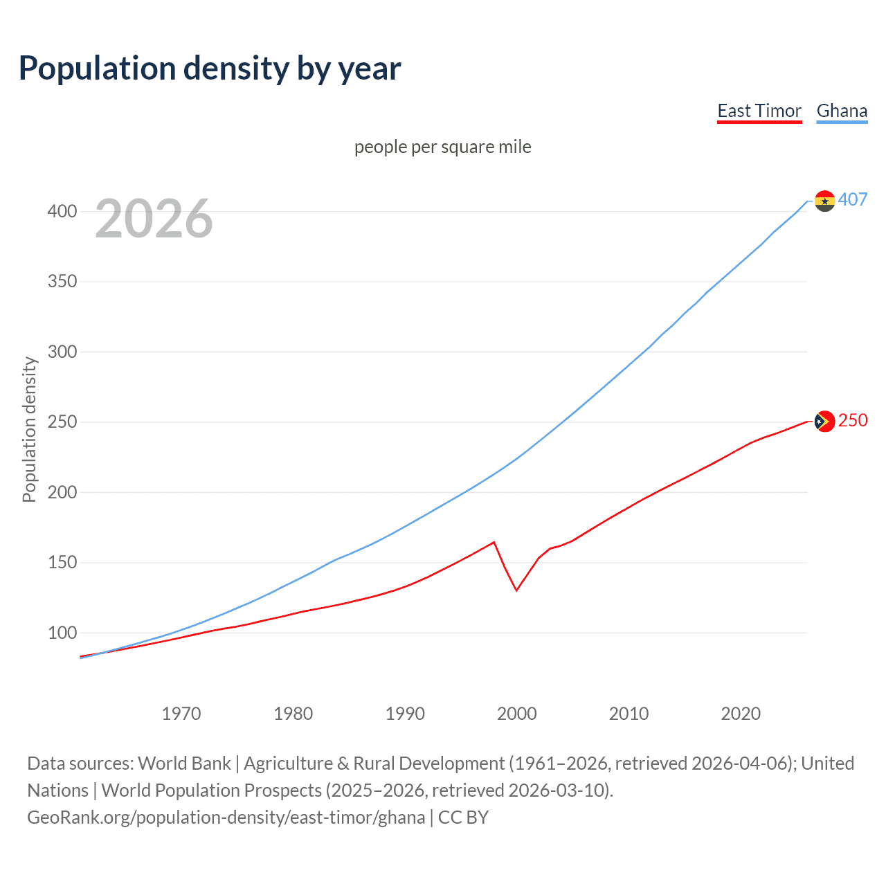 Population density