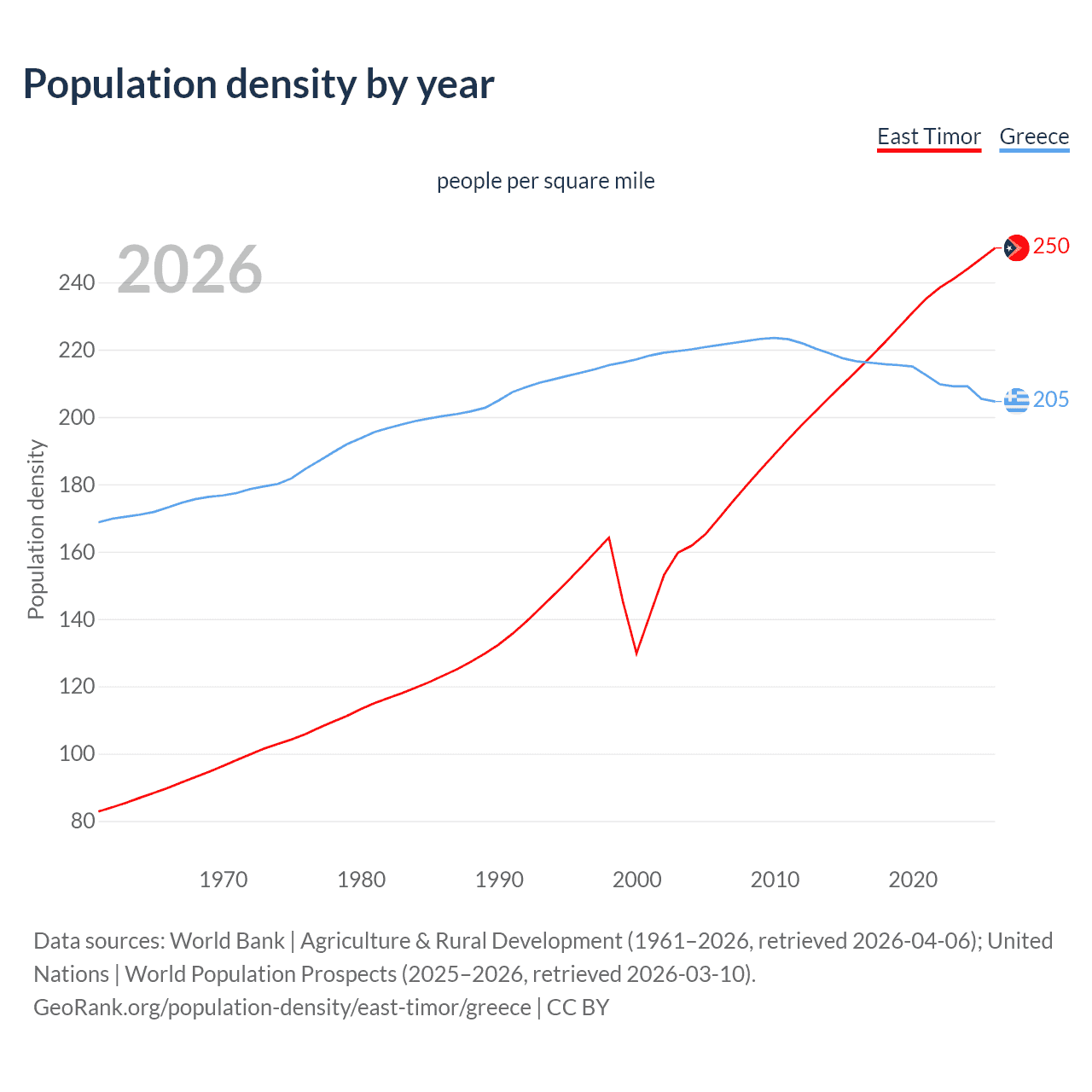 Population density