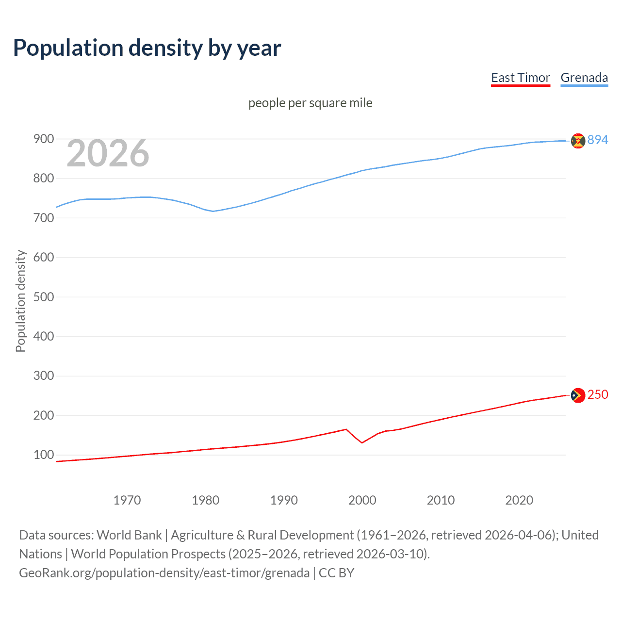 Population density