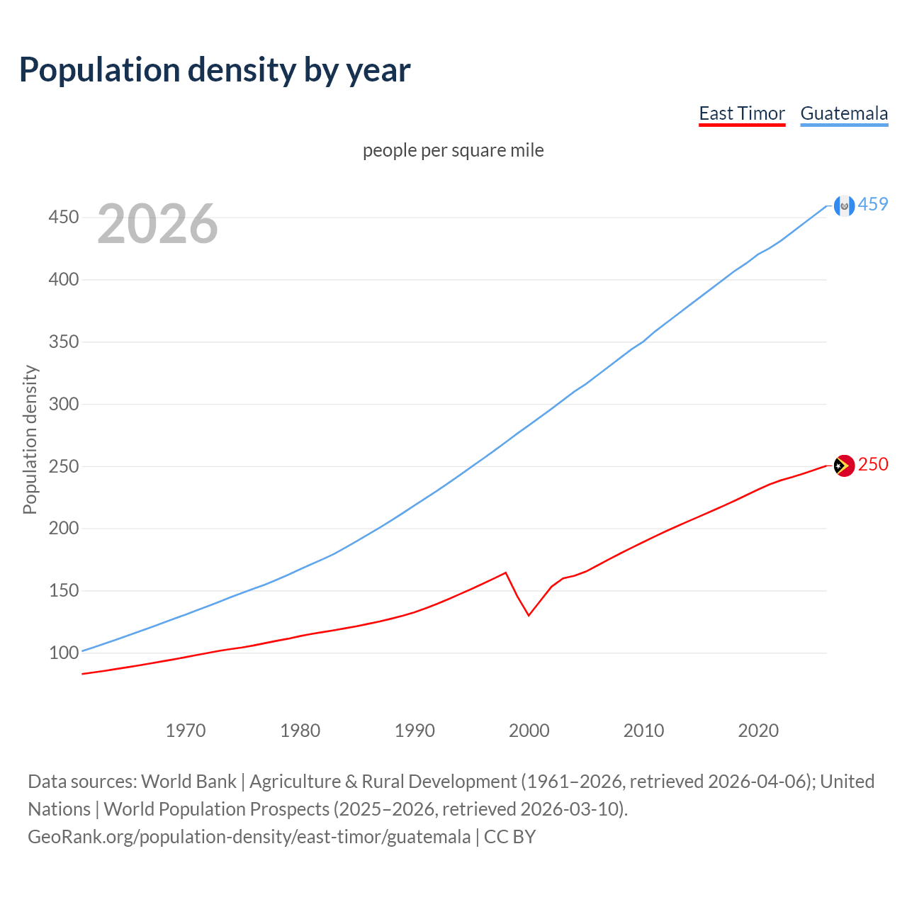 Population density