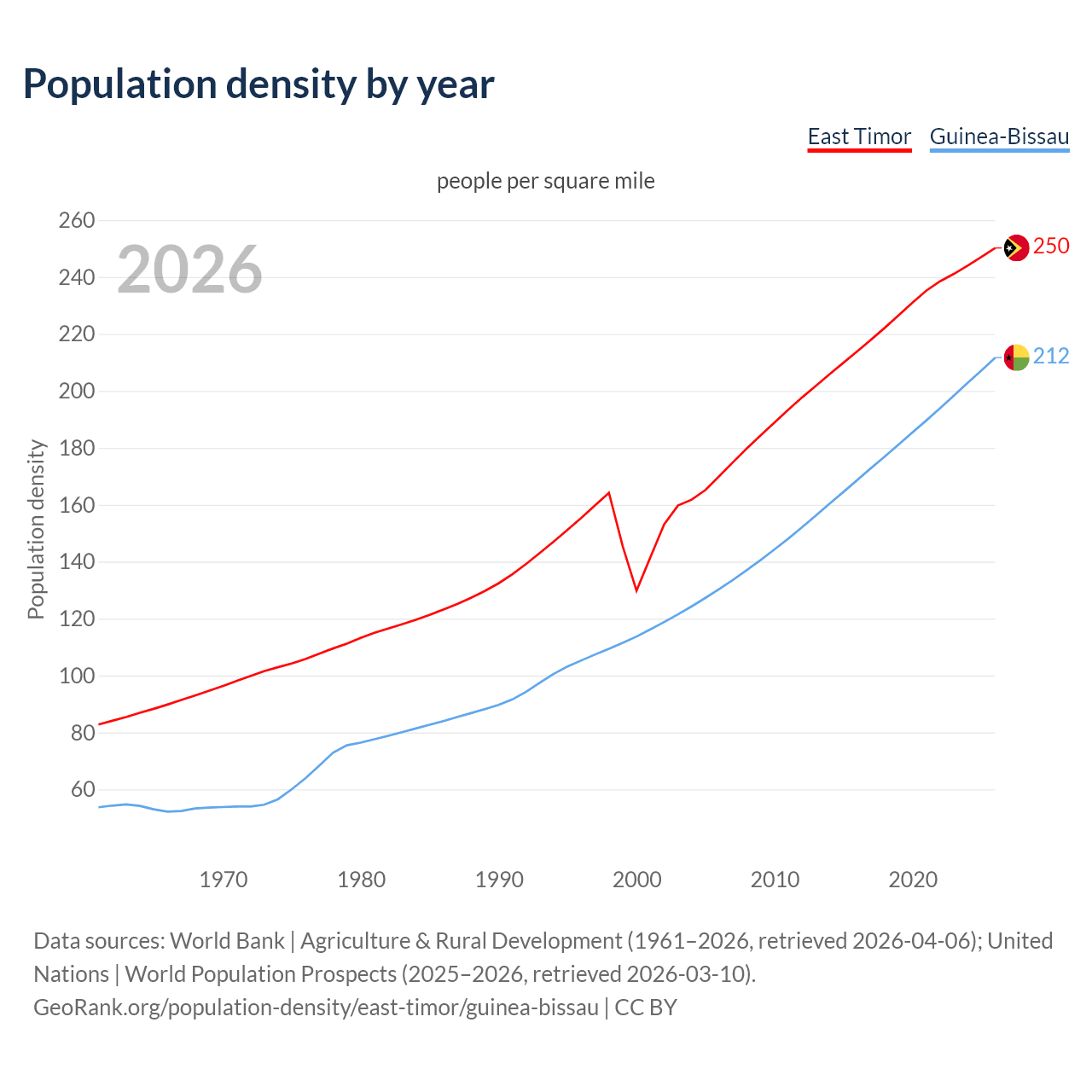 Population density