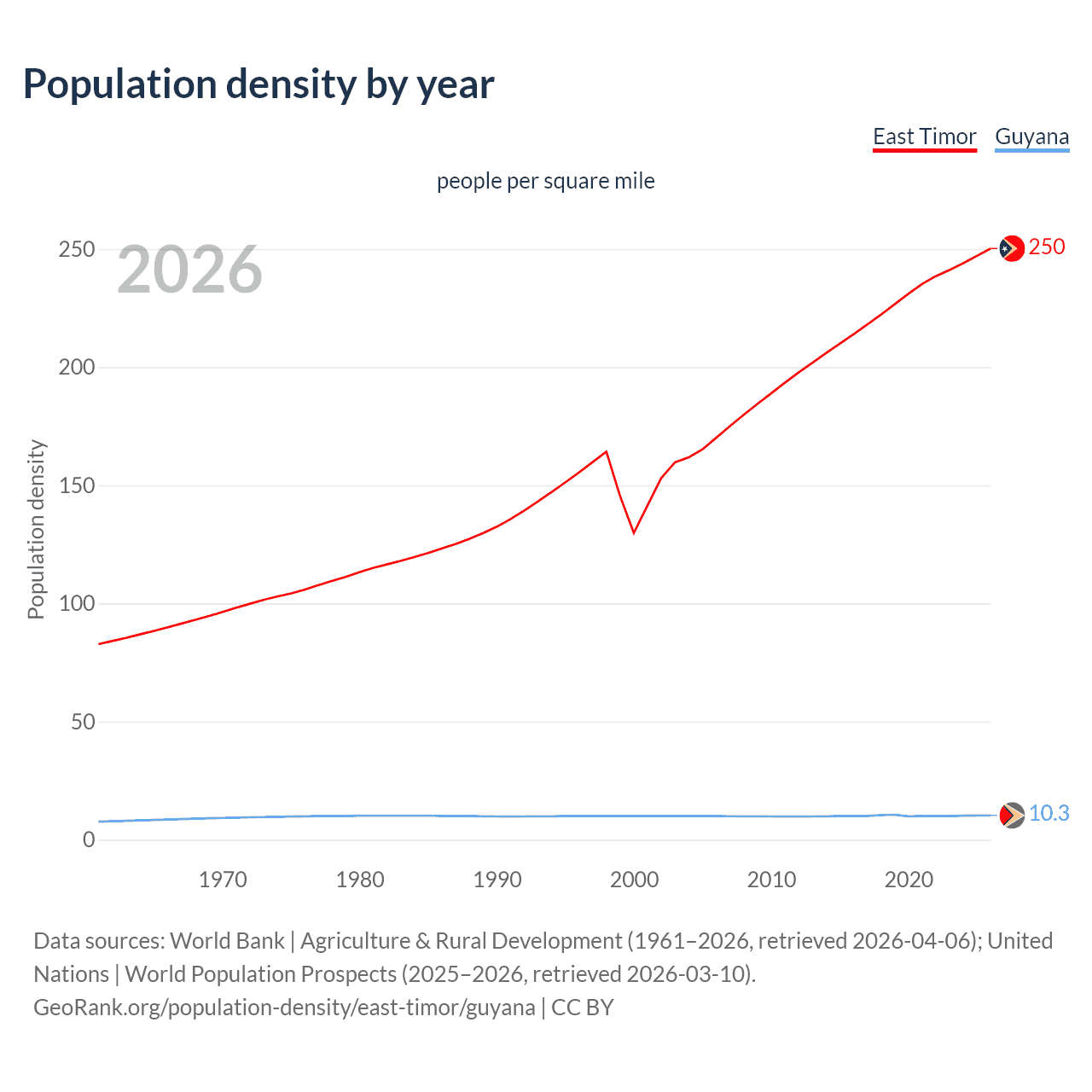 Population density