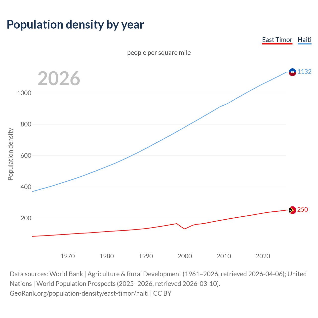 Population density