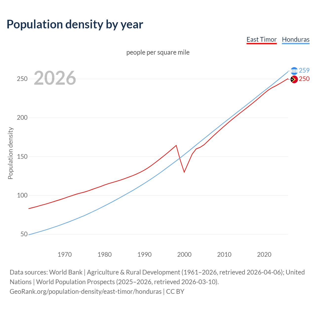 Population density