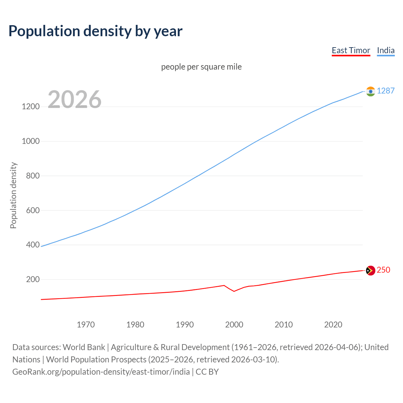 Population density