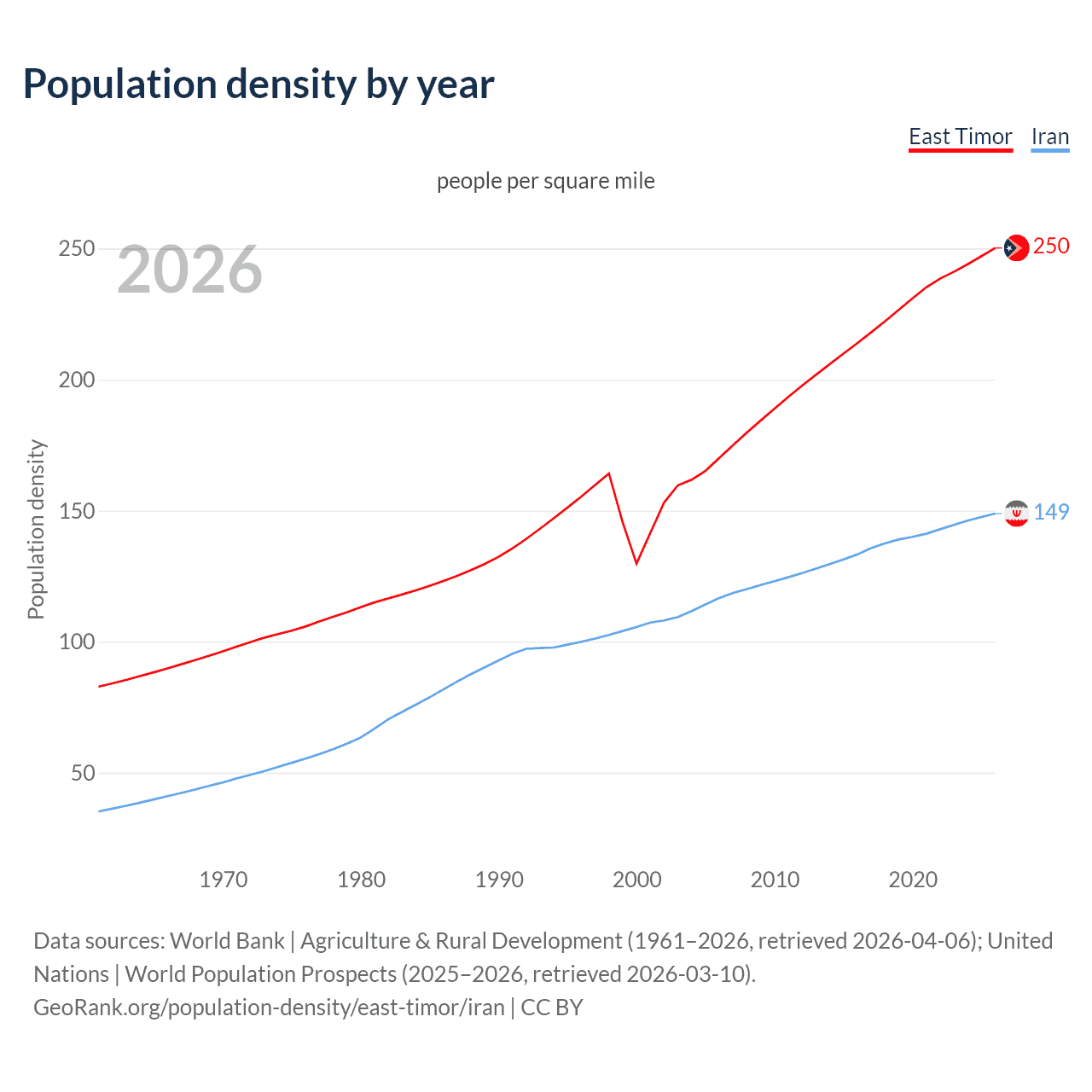 Population density