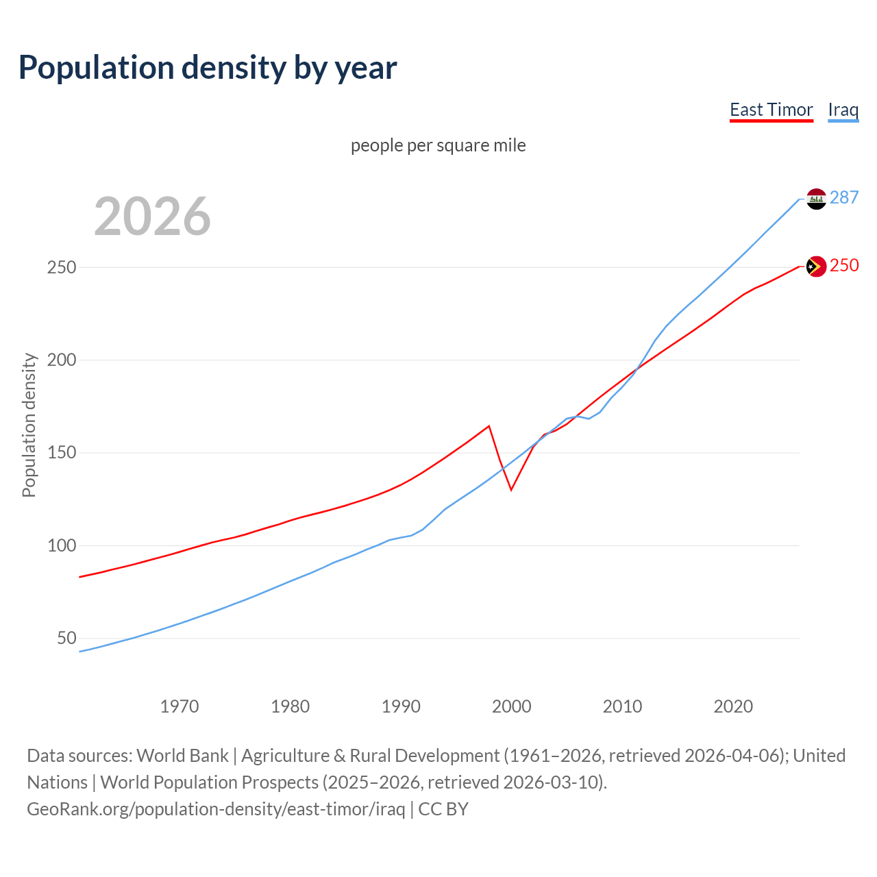 Population density