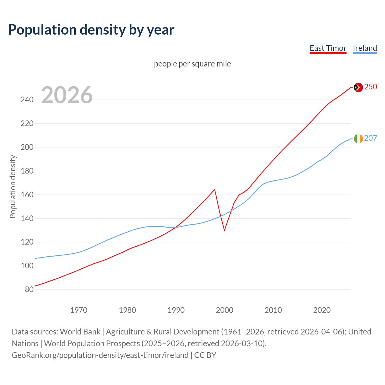 Population density