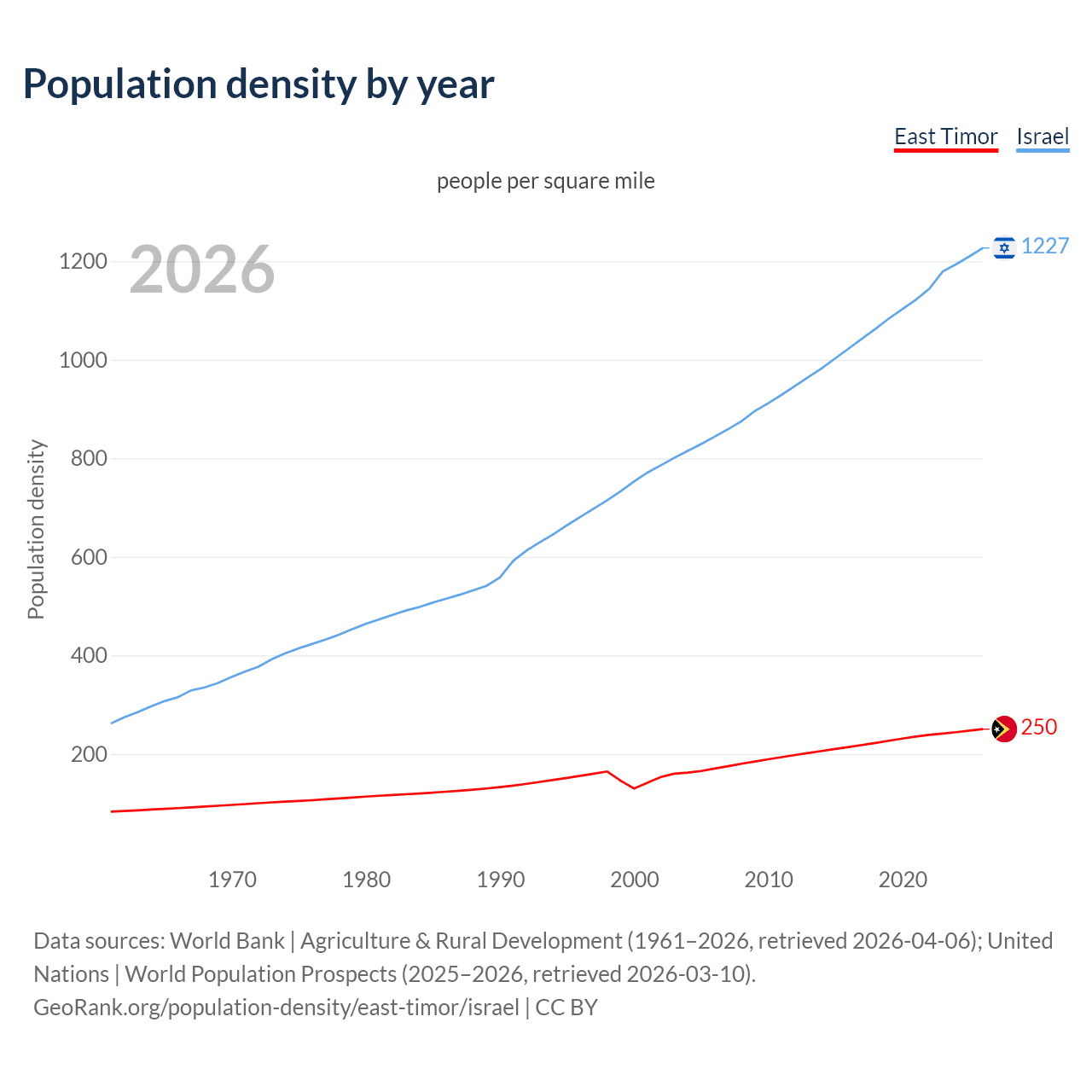 Population density