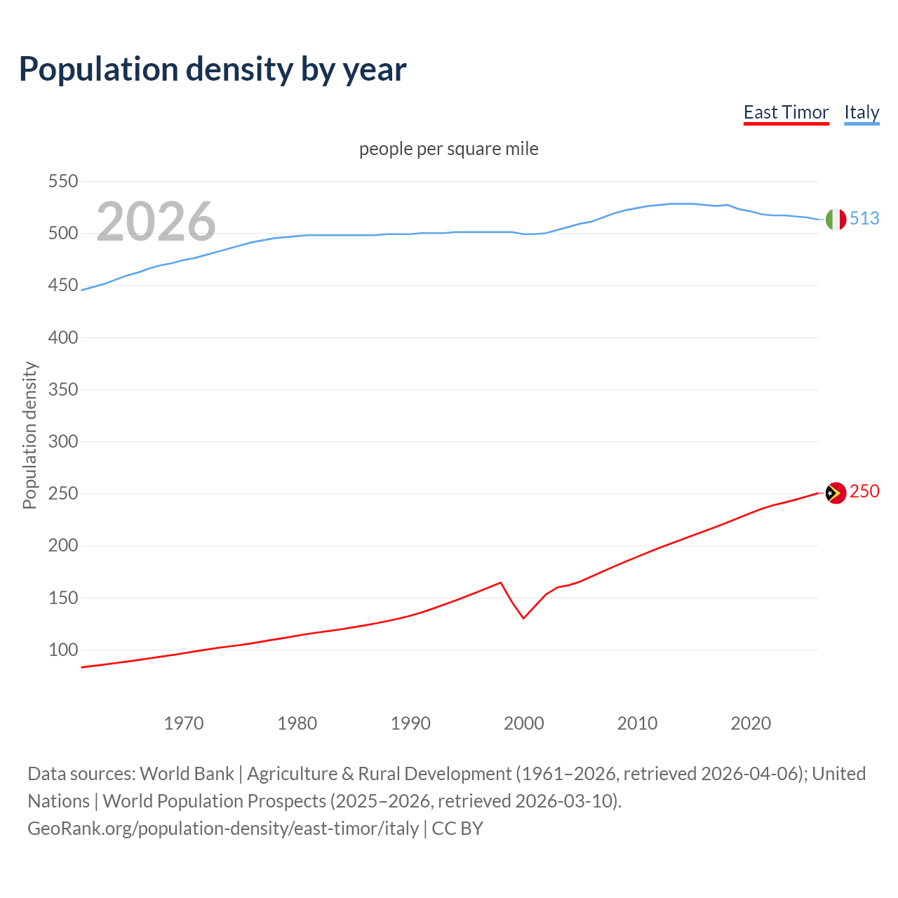 Population density