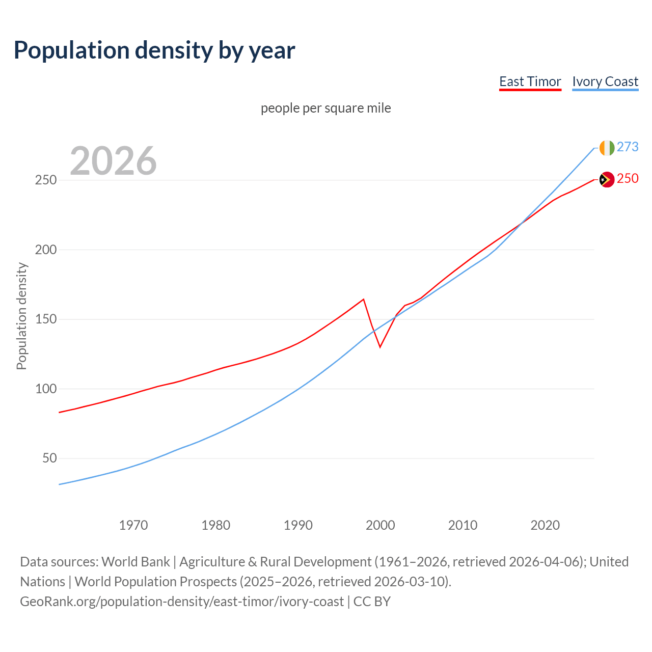 Population density