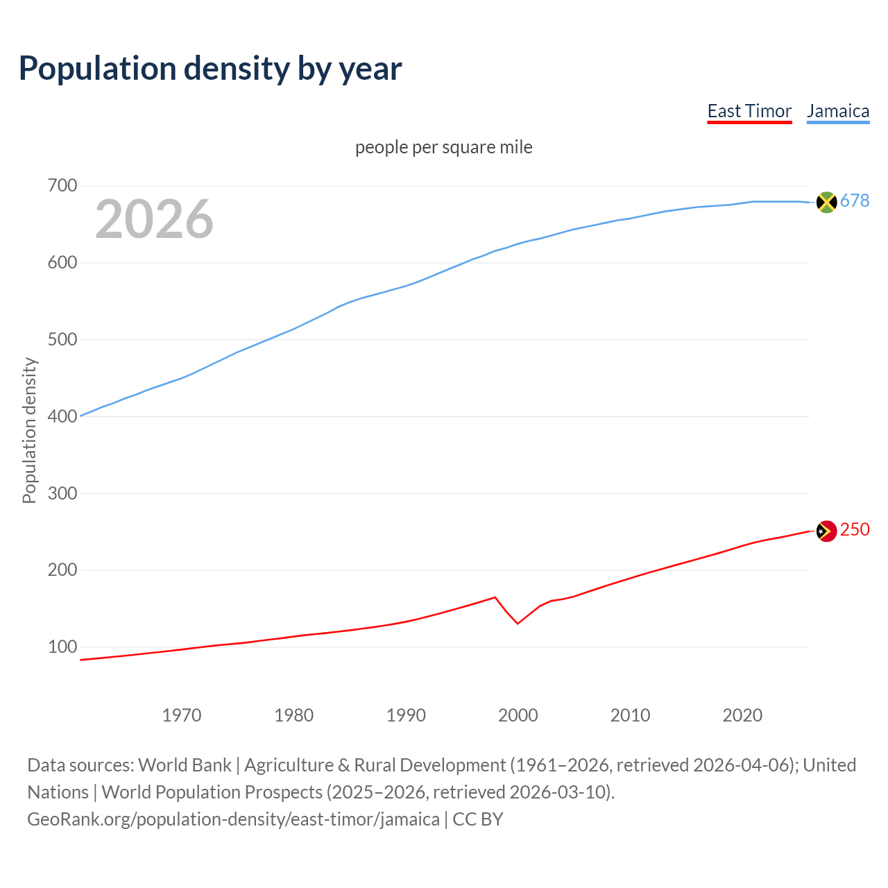 Population density