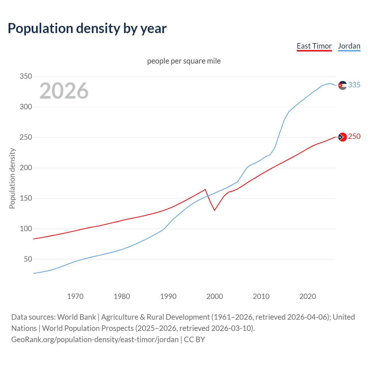 Population density