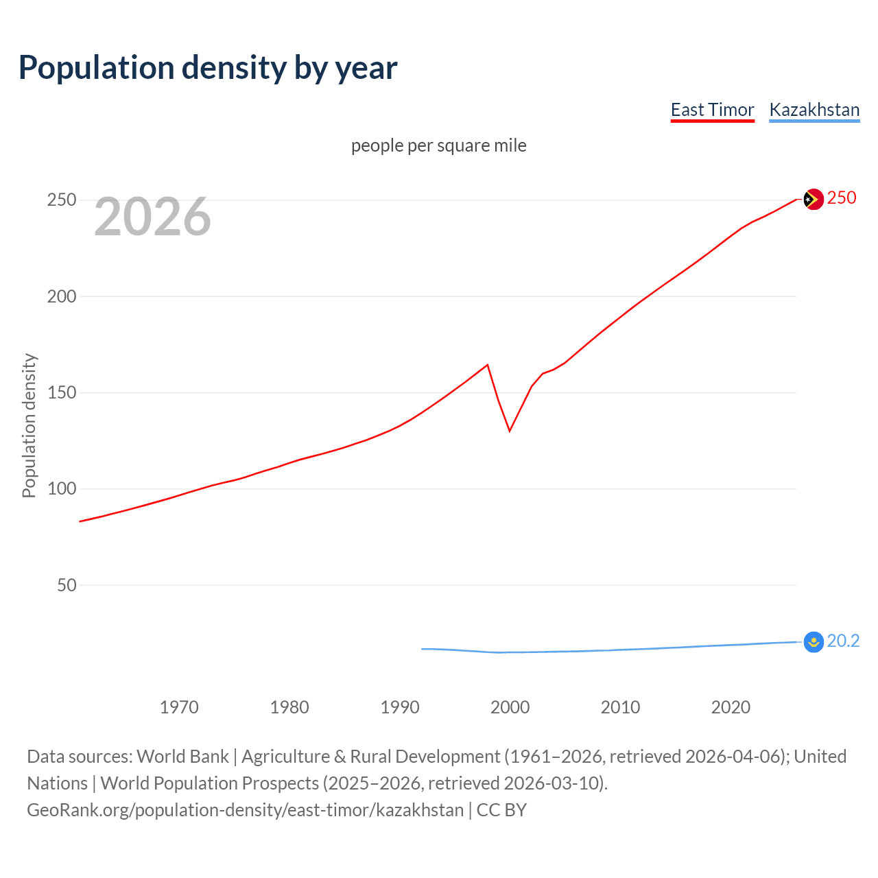 Population density