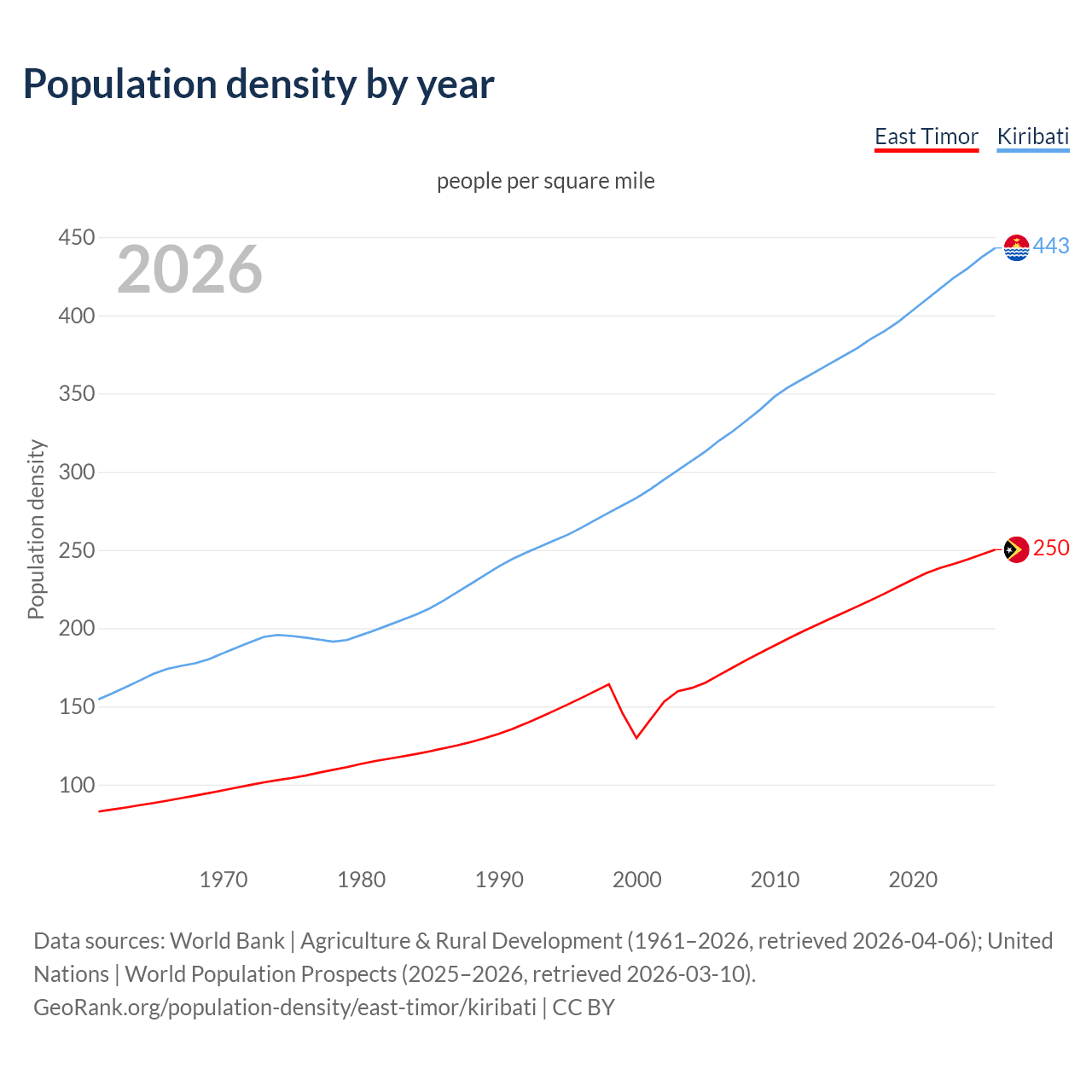 Population density