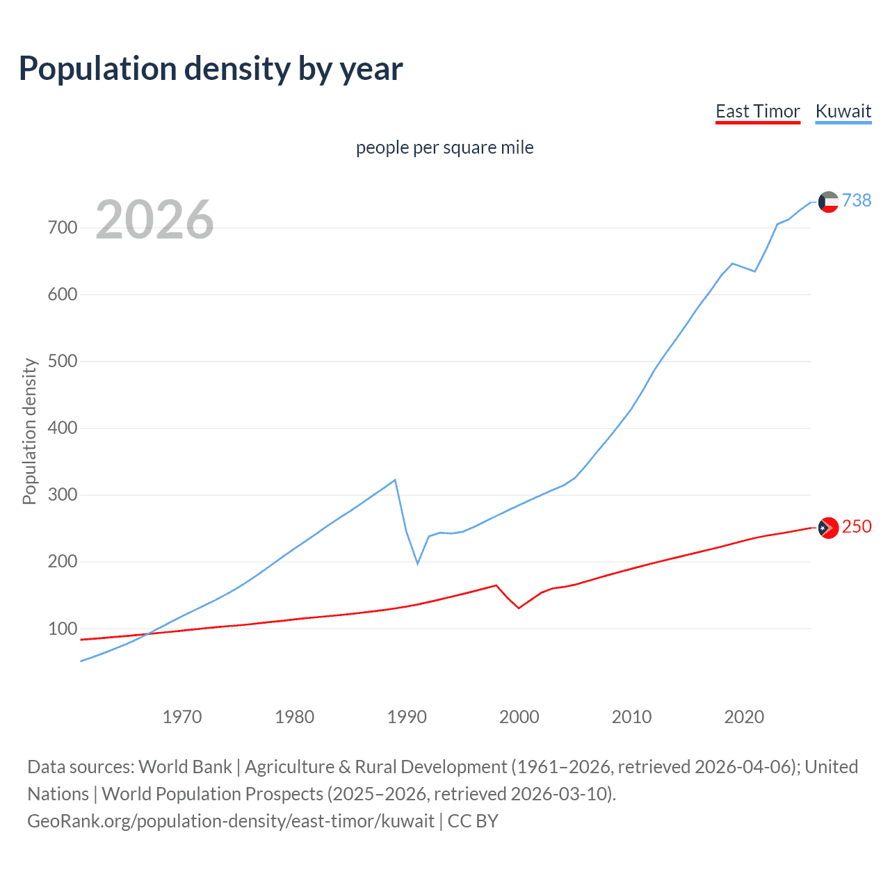 Population density