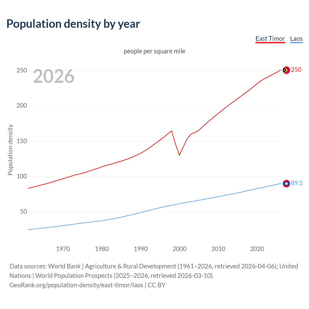 Population density