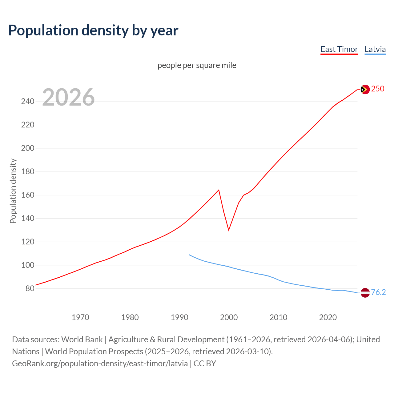 Population density