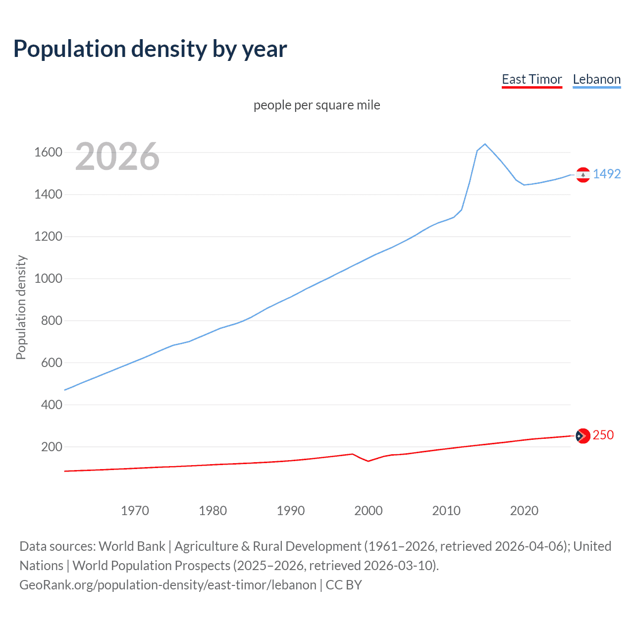 Population density