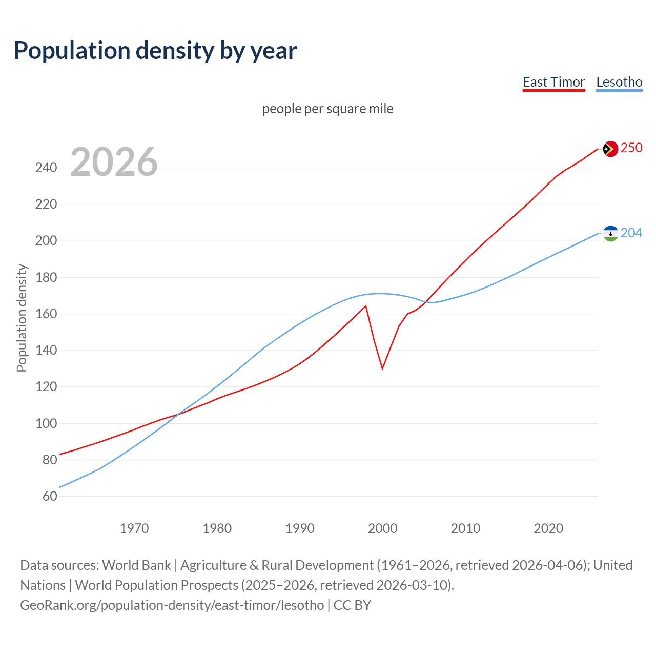 Population density