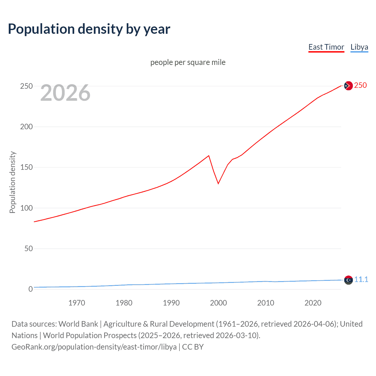 Population density