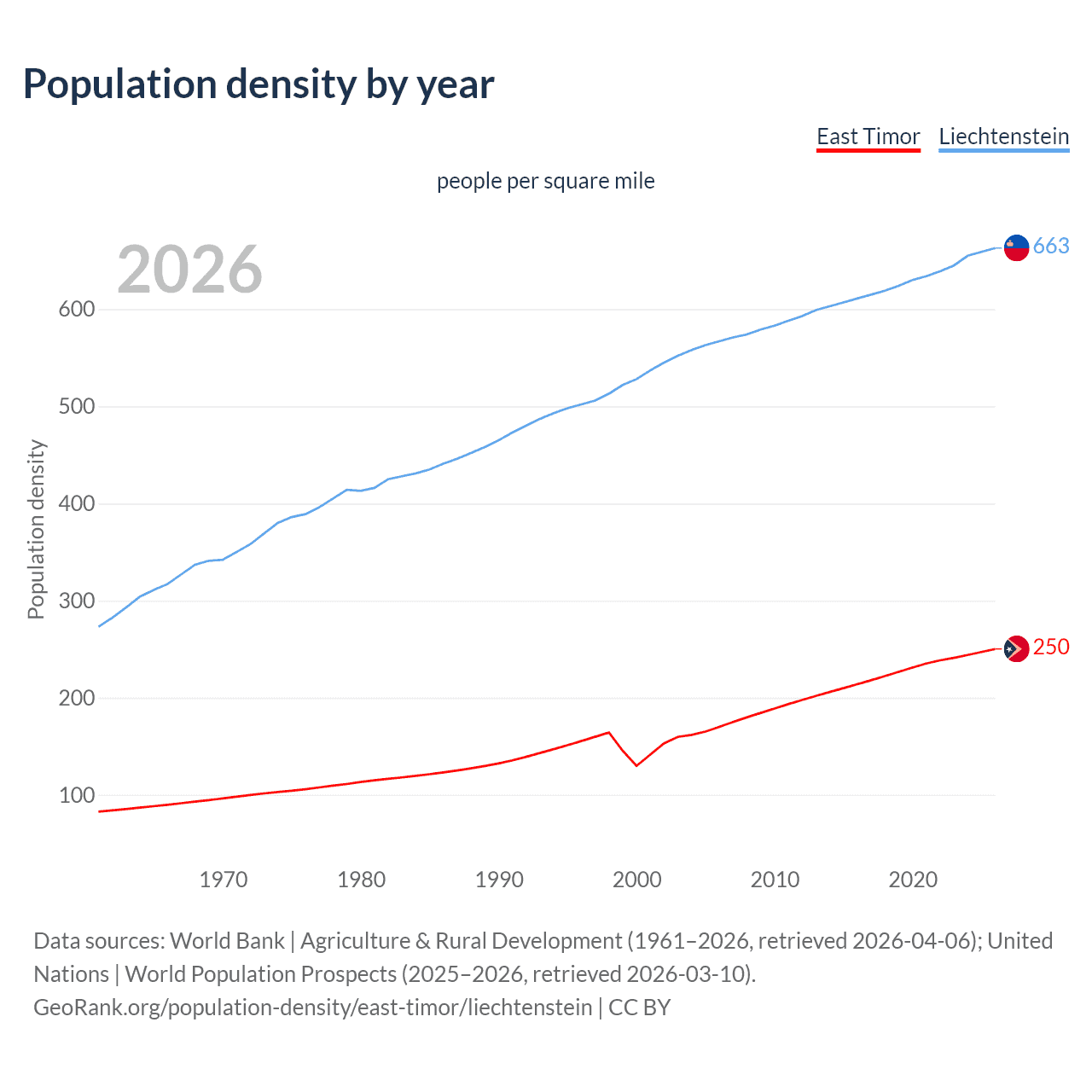 Population density