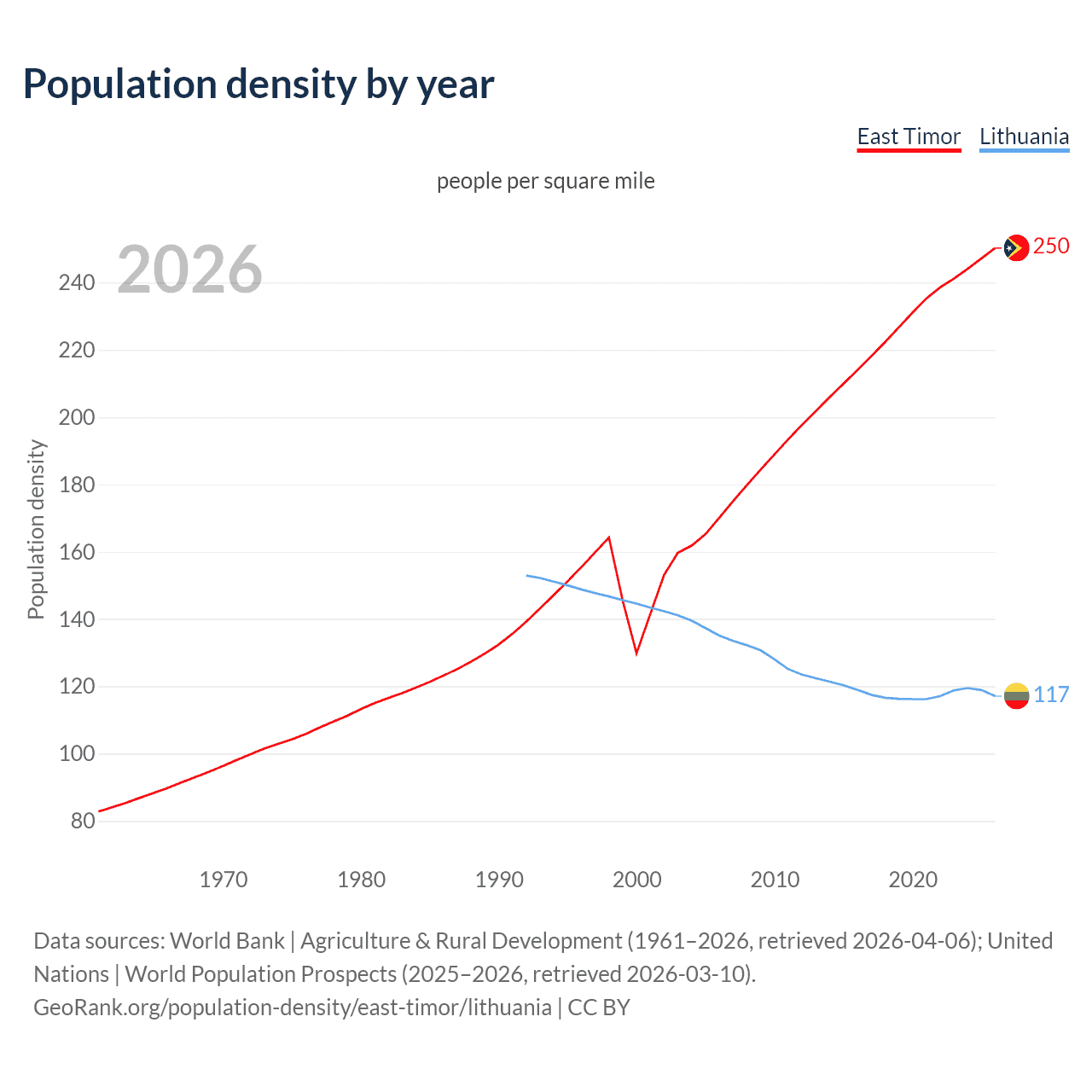 Population density