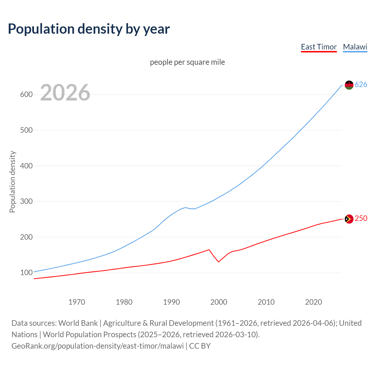 Population density