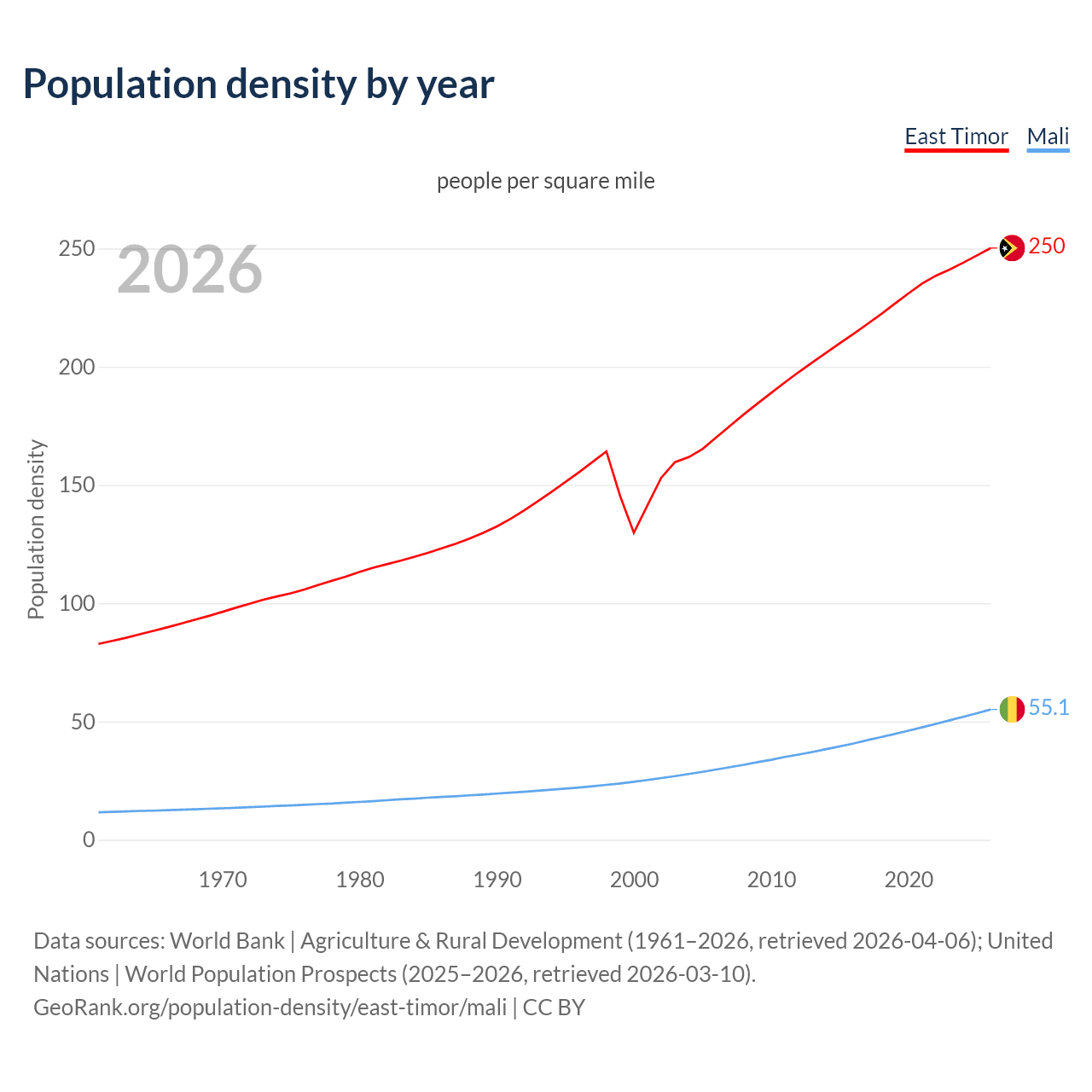 Population density