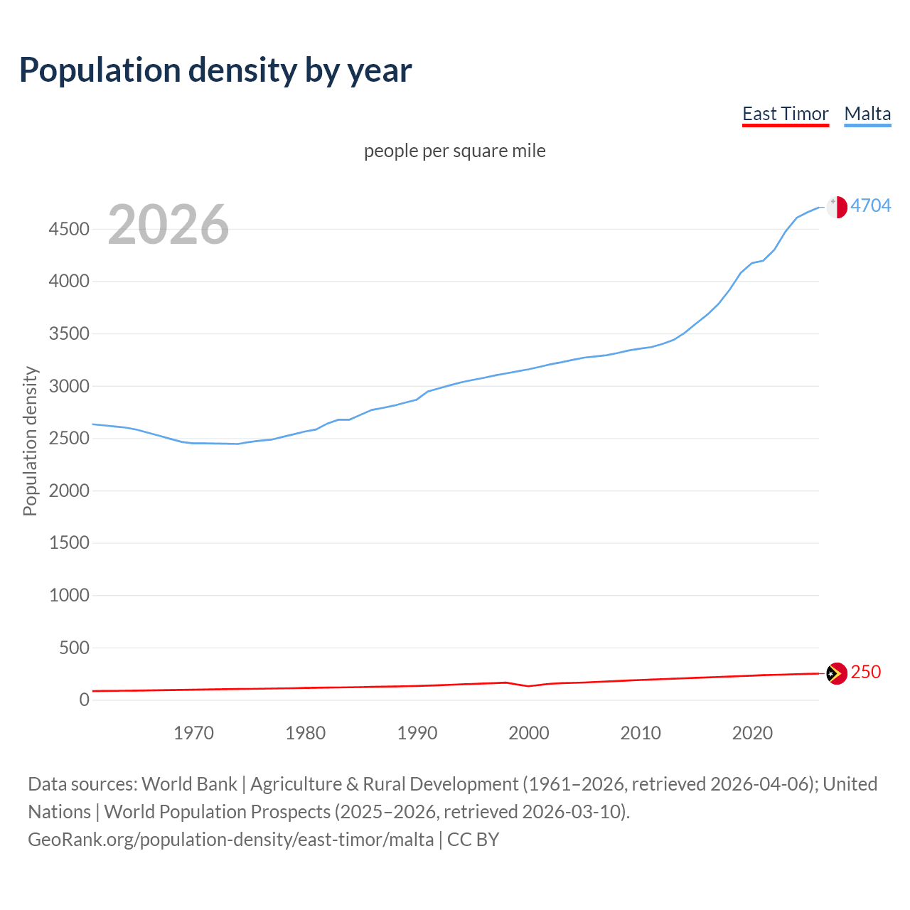 Population density