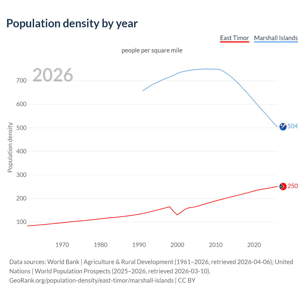 Population density