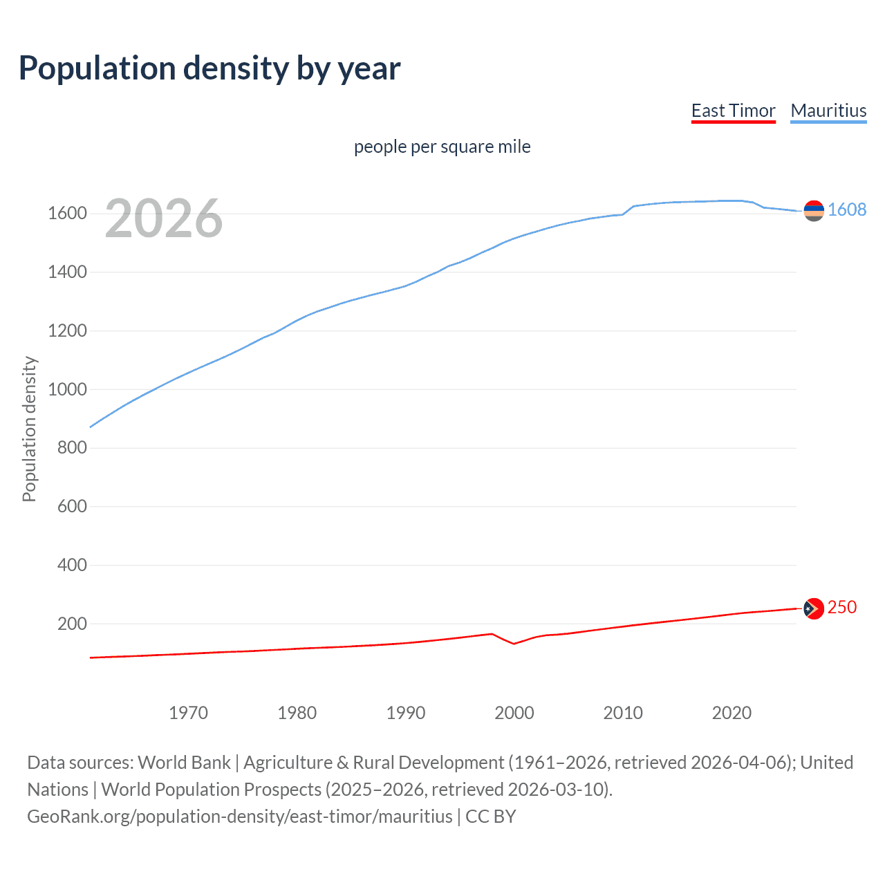 Population density