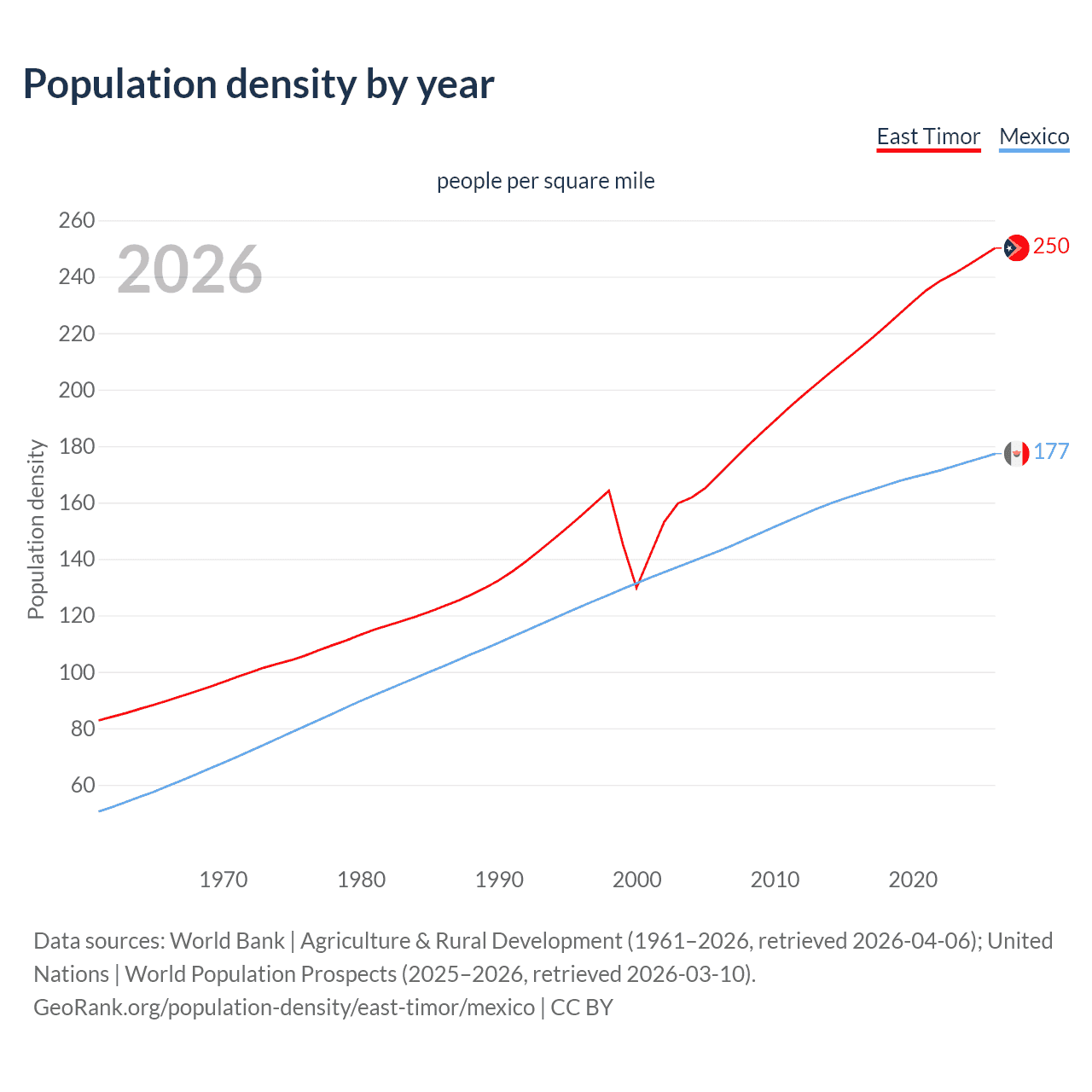Population density