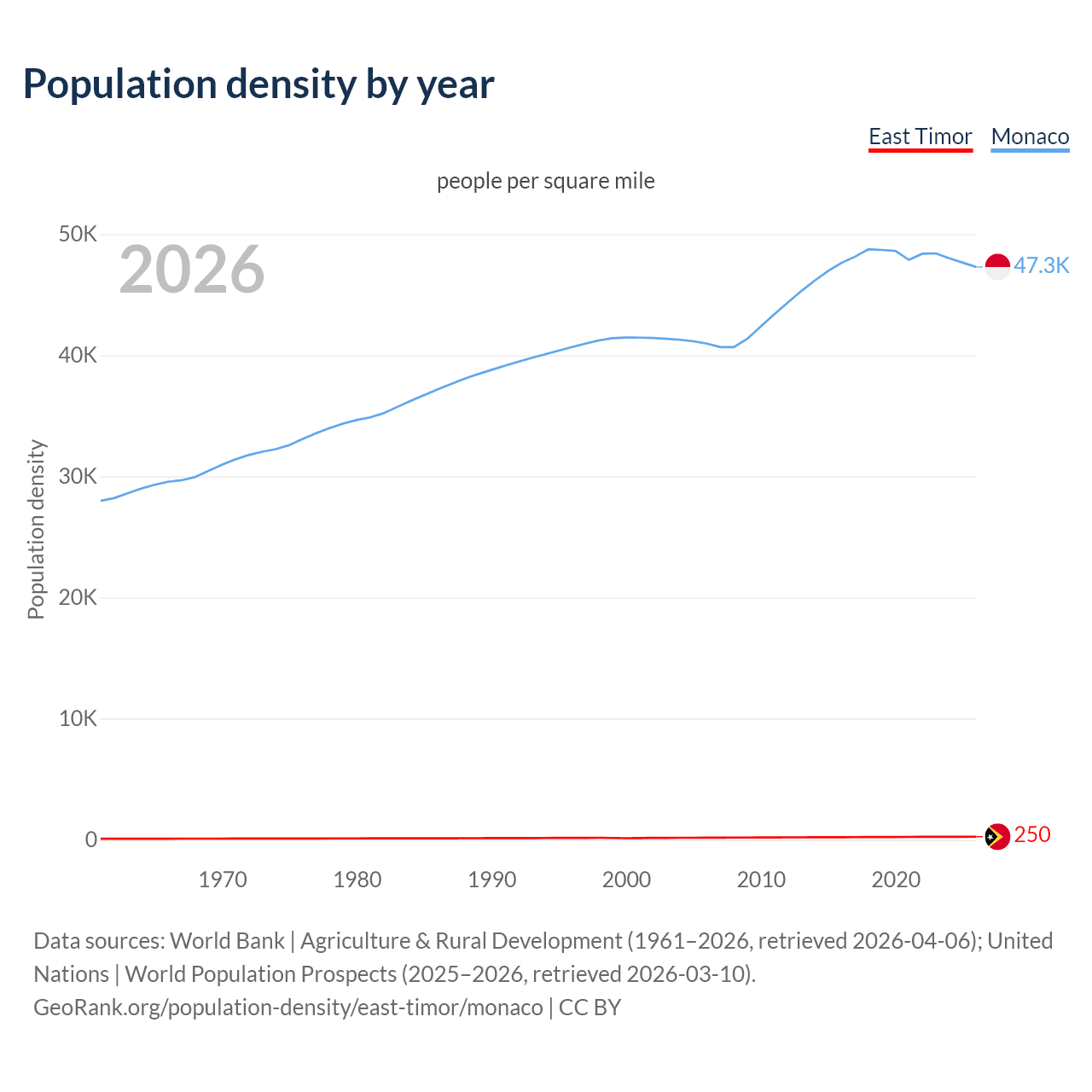 Population density