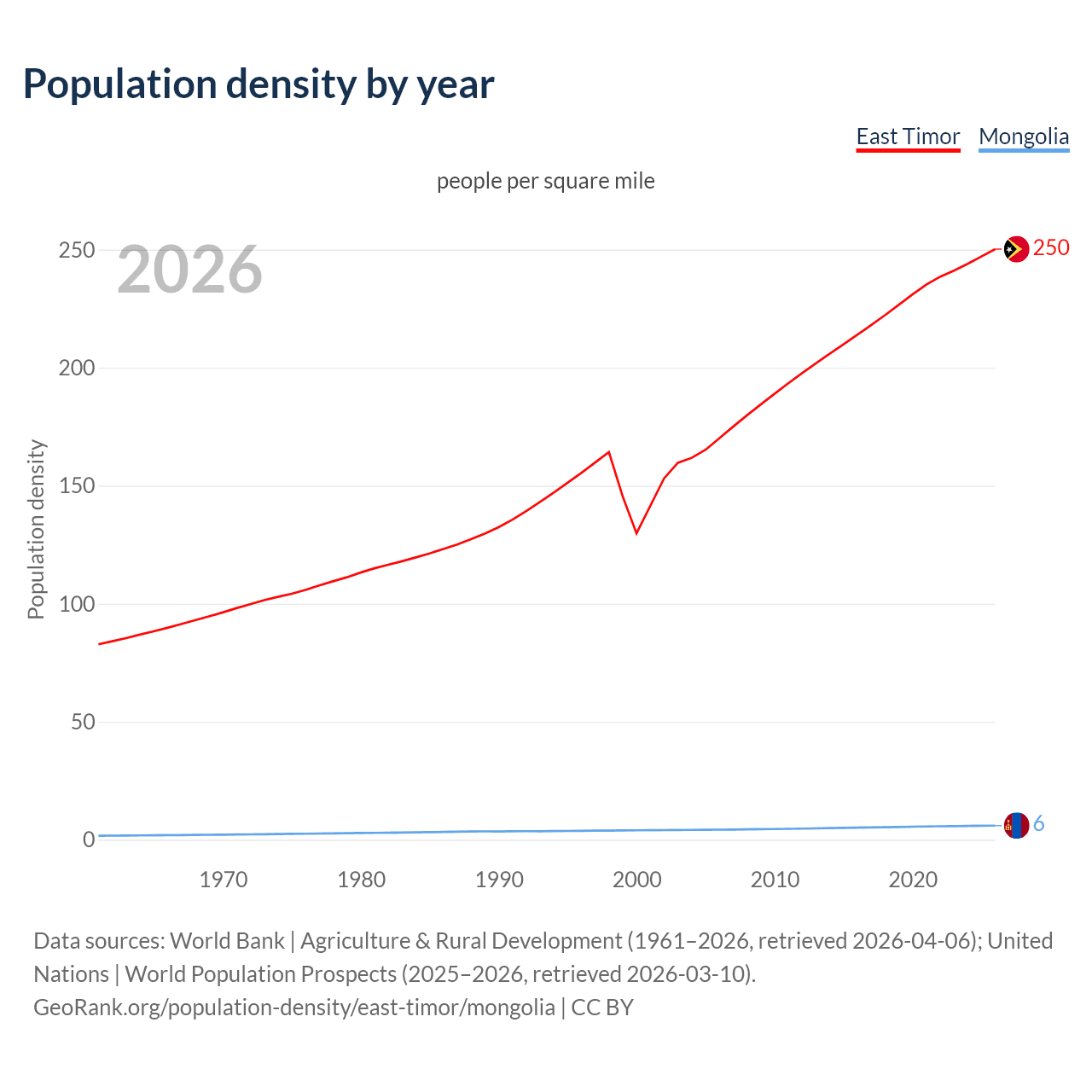 Population density