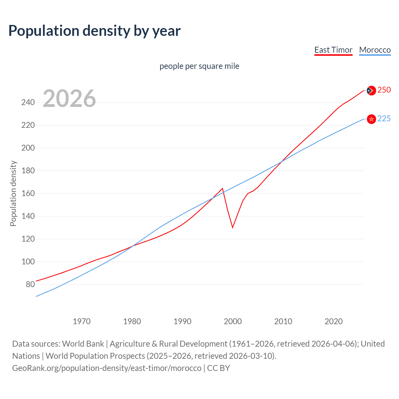Population density