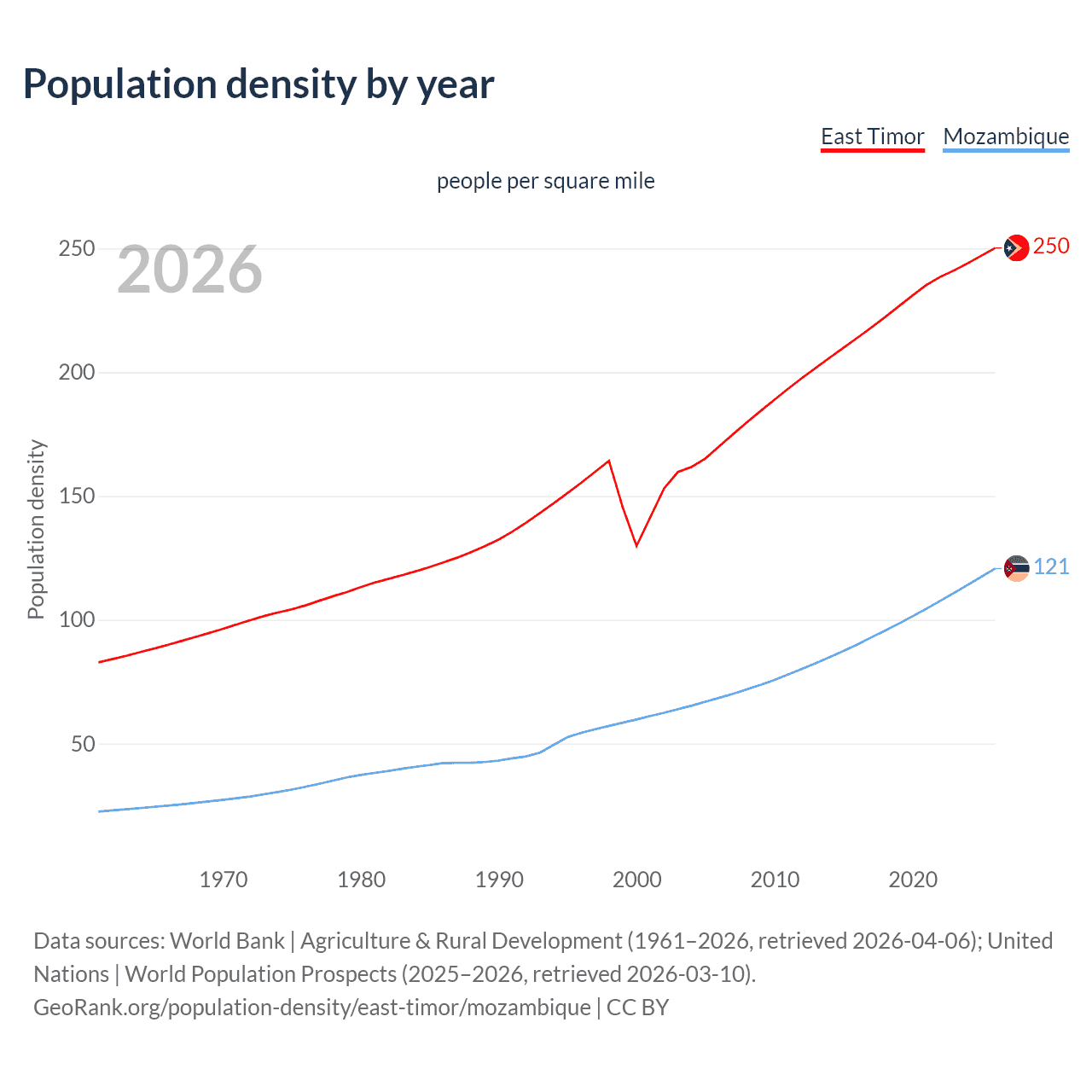 Population density
