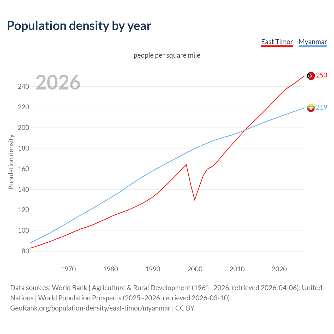 Population density