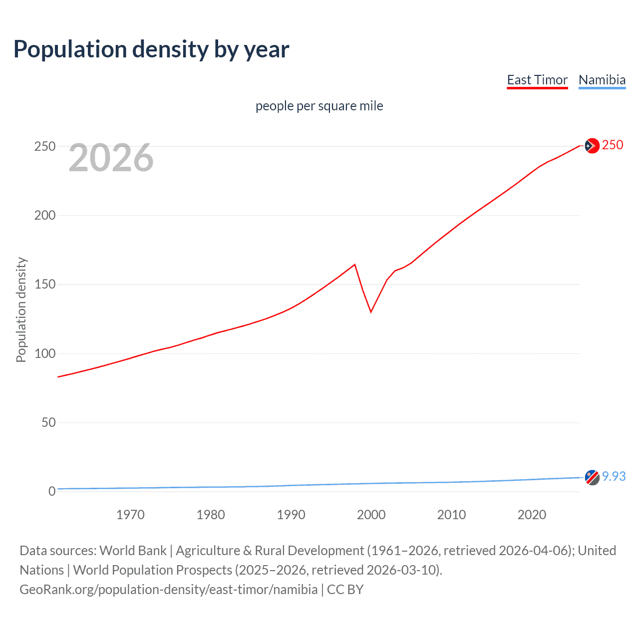 Population density
