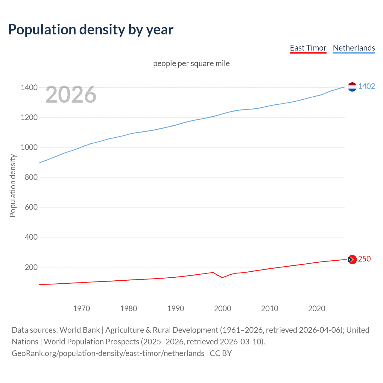 Population density