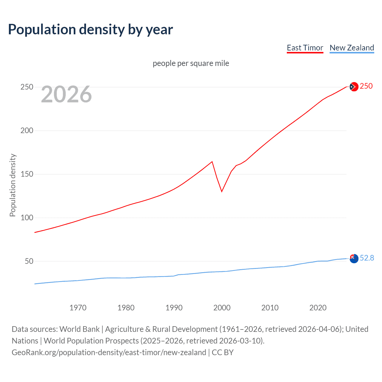 Population density