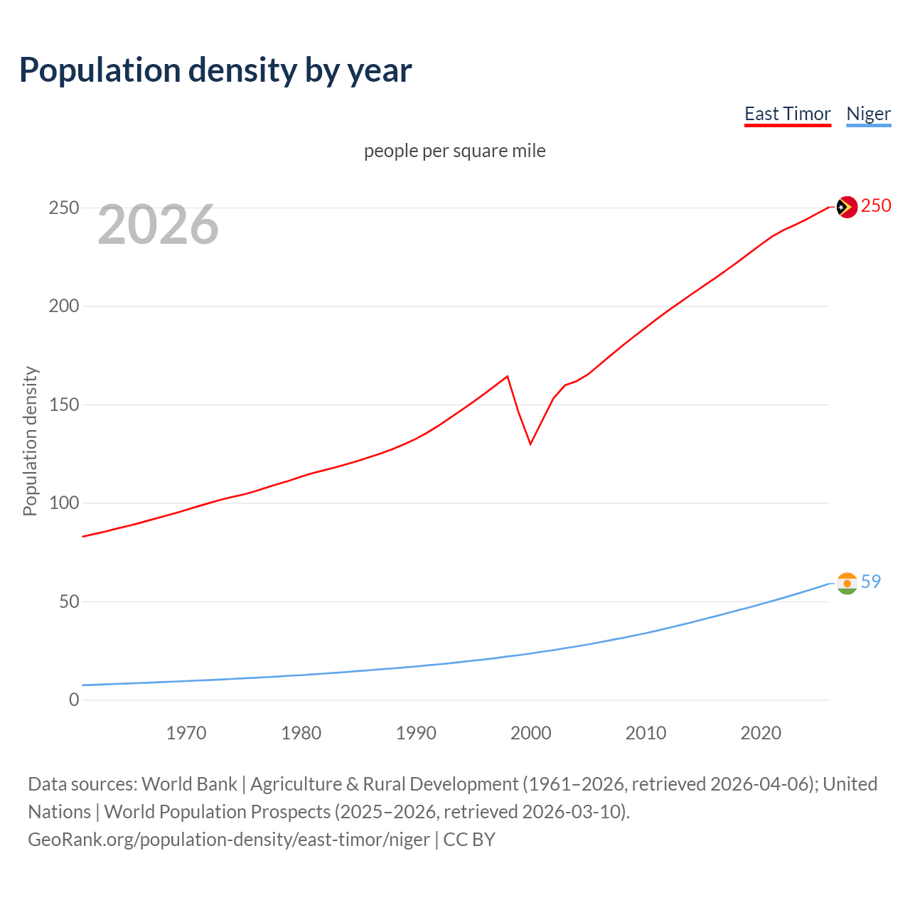 Population density